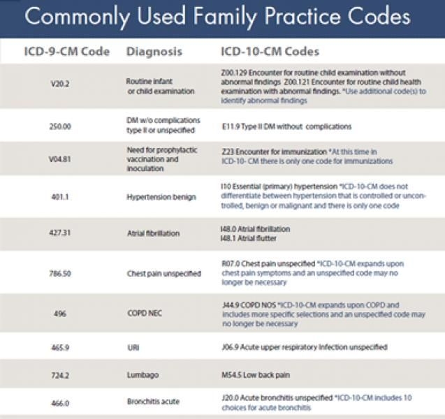 Cheat Sheet Free Printable Cpt Codes List Pdf