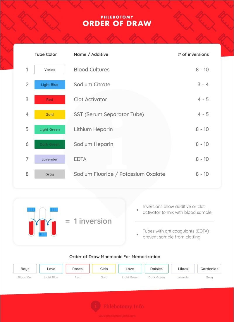 Cheat Sheet Printable Phlebotomy Order Of Draw Printable New Year Banners