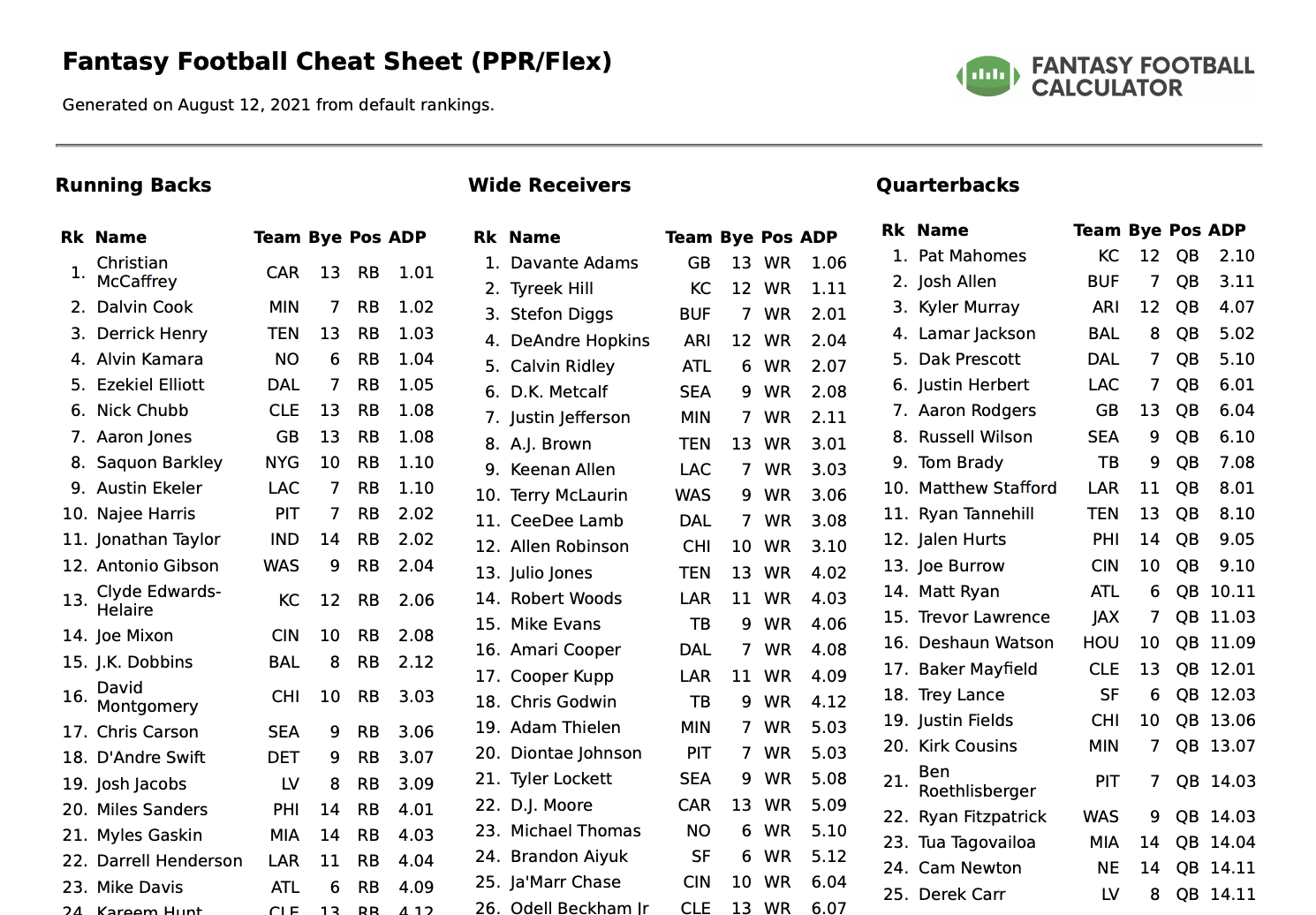 Fantasy Football Cheat Sheet 2024 Ppr Printable Brier Jasmine
