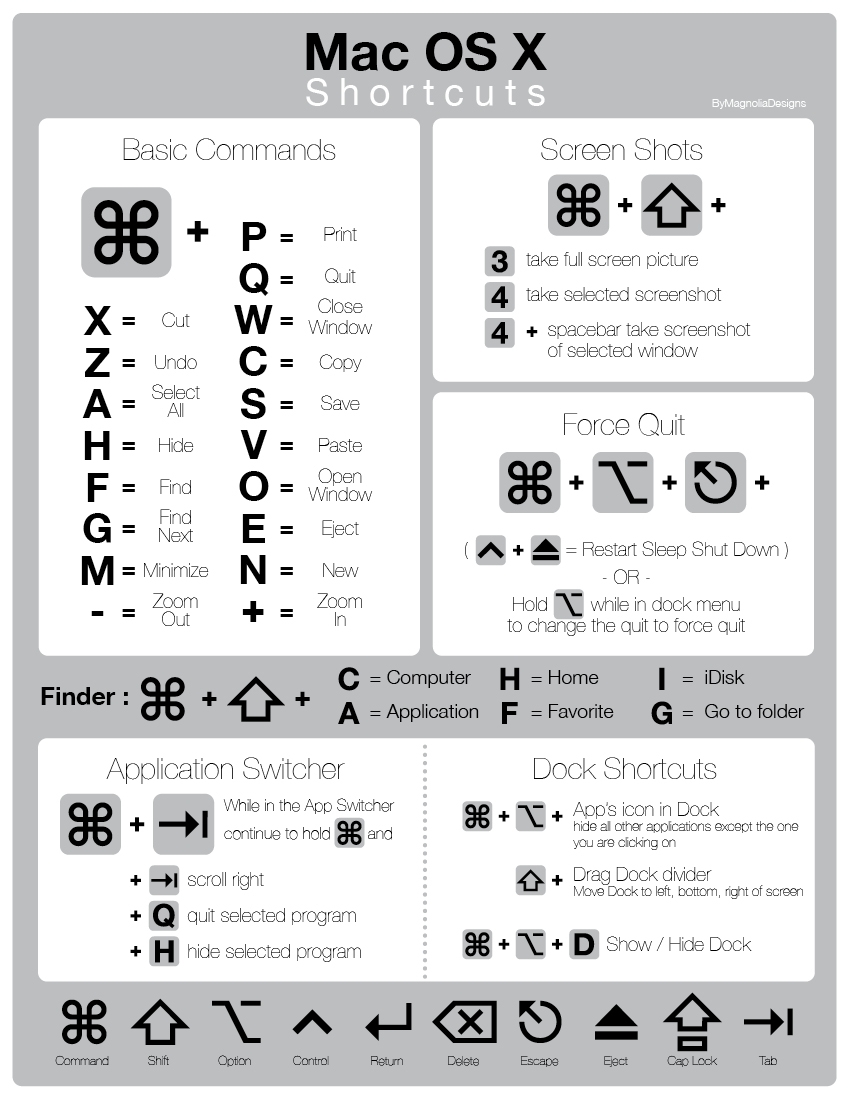 Printable Mac Keyboard Shortcuts Cheat Sheet